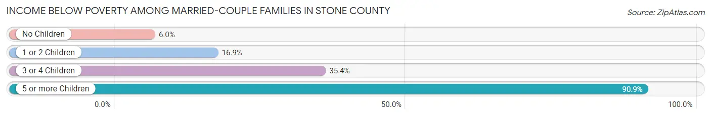 Income Below Poverty Among Married-Couple Families in Stone County