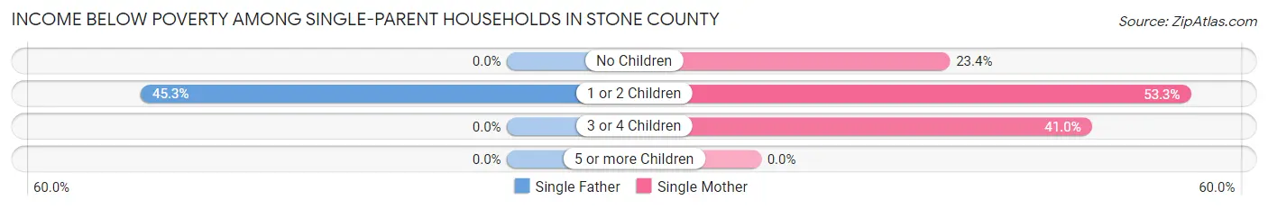 Income Below Poverty Among Single-Parent Households in Stone County