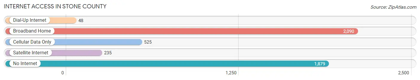 Internet Access in Stone County