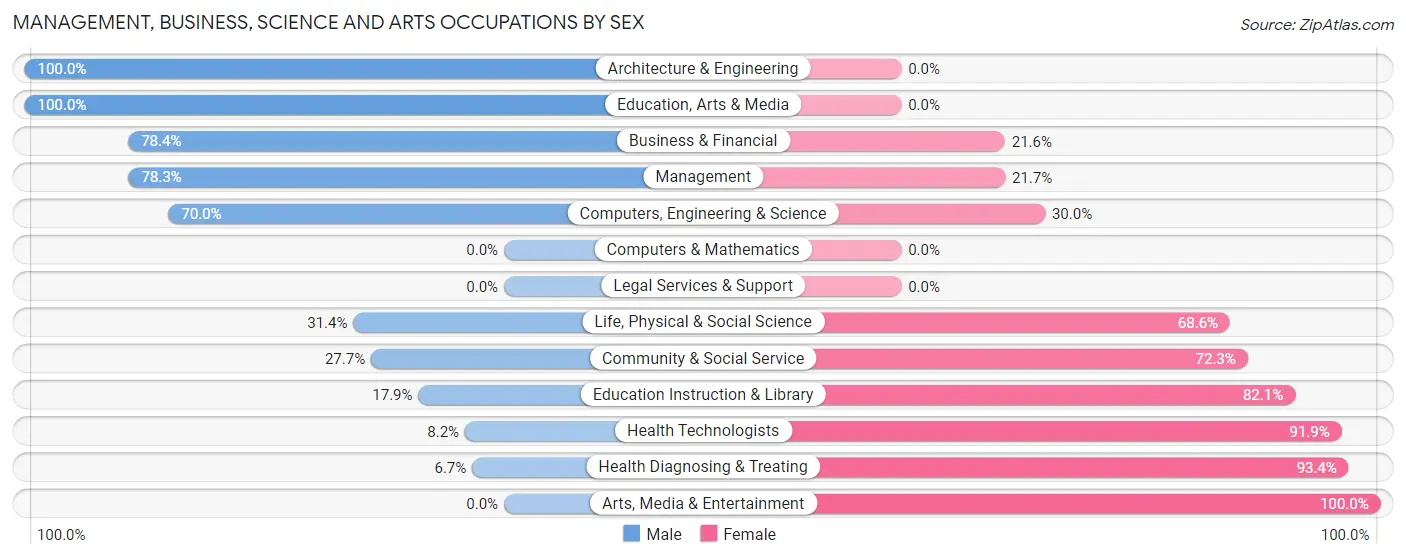 Management, Business, Science and Arts Occupations by Sex in Stone County