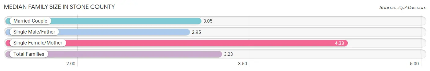 Median Family Size in Stone County