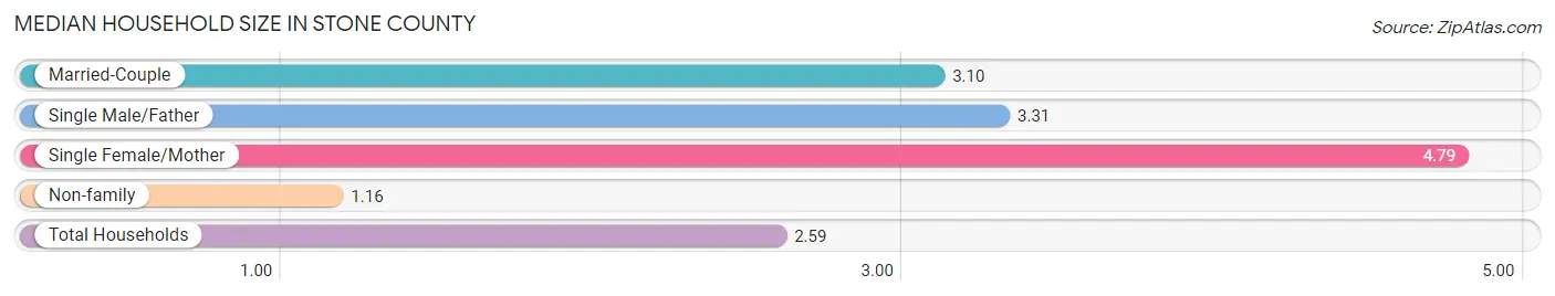 Median Household Size in Stone County