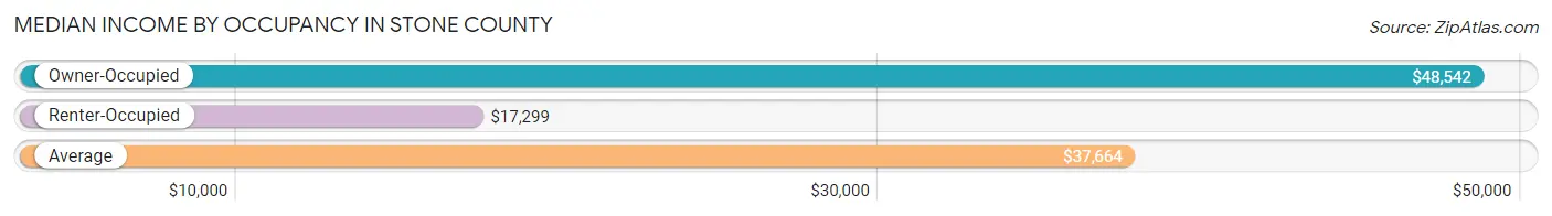 Median Income by Occupancy in Stone County