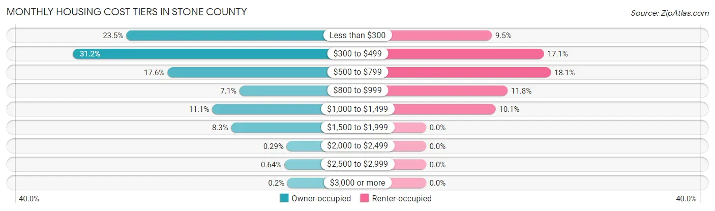 Monthly Housing Cost Tiers in Stone County