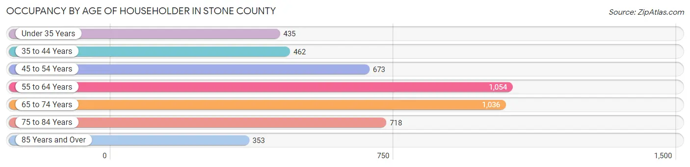 Occupancy by Age of Householder in Stone County