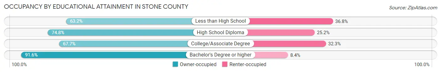Occupancy by Educational Attainment in Stone County