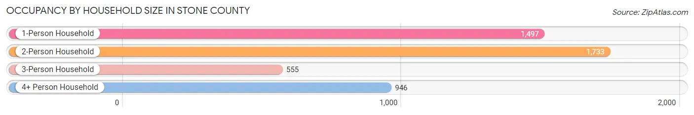 Occupancy by Household Size in Stone County