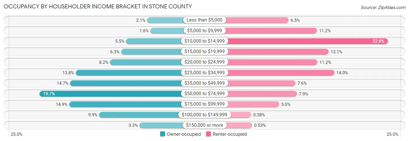 Occupancy by Householder Income Bracket in Stone County