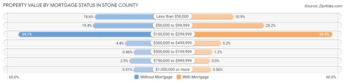 Property Value by Mortgage Status in Stone County