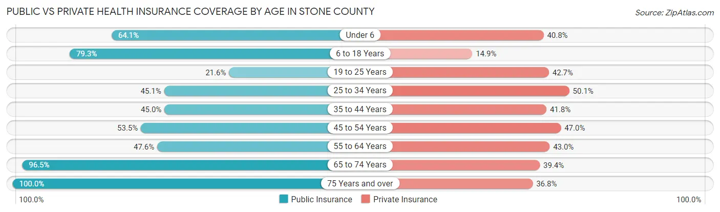 Public vs Private Health Insurance Coverage by Age in Stone County