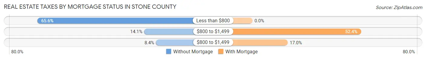 Real Estate Taxes by Mortgage Status in Stone County