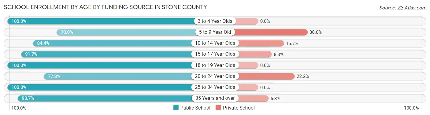 School Enrollment by Age by Funding Source in Stone County