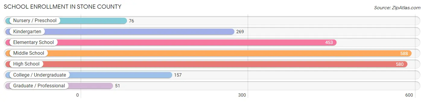 School Enrollment in Stone County