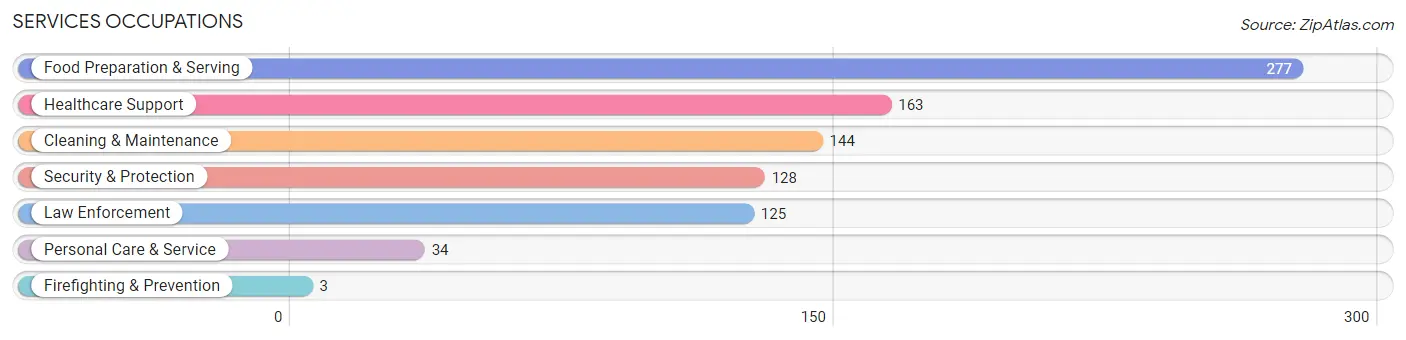 Services Occupations in Stone County