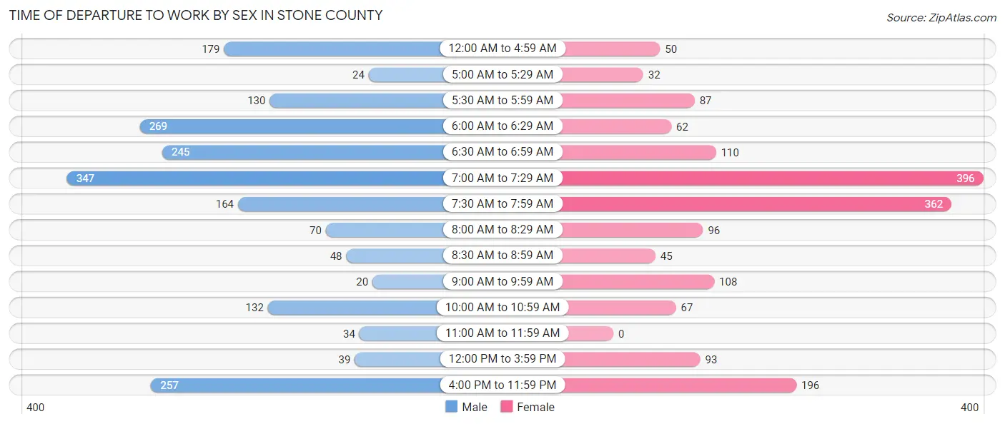 Time of Departure to Work by Sex in Stone County