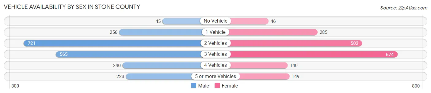 Vehicle Availability by Sex in Stone County