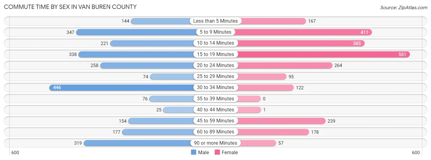 Commute Time by Sex in Van Buren County