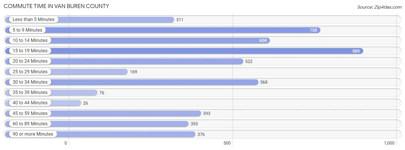 Commute Time in Van Buren County