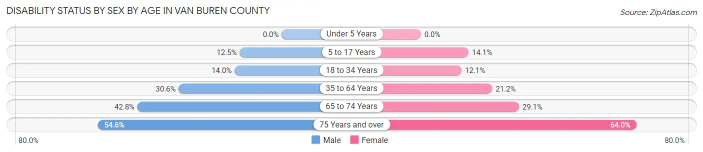 Disability Status by Sex by Age in Van Buren County