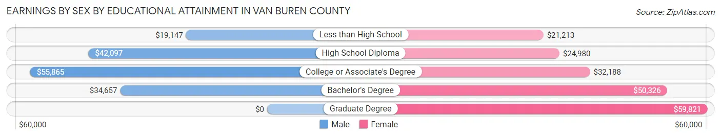 Earnings by Sex by Educational Attainment in Van Buren County