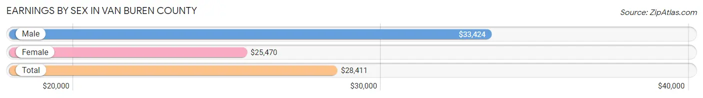 Earnings by Sex in Van Buren County