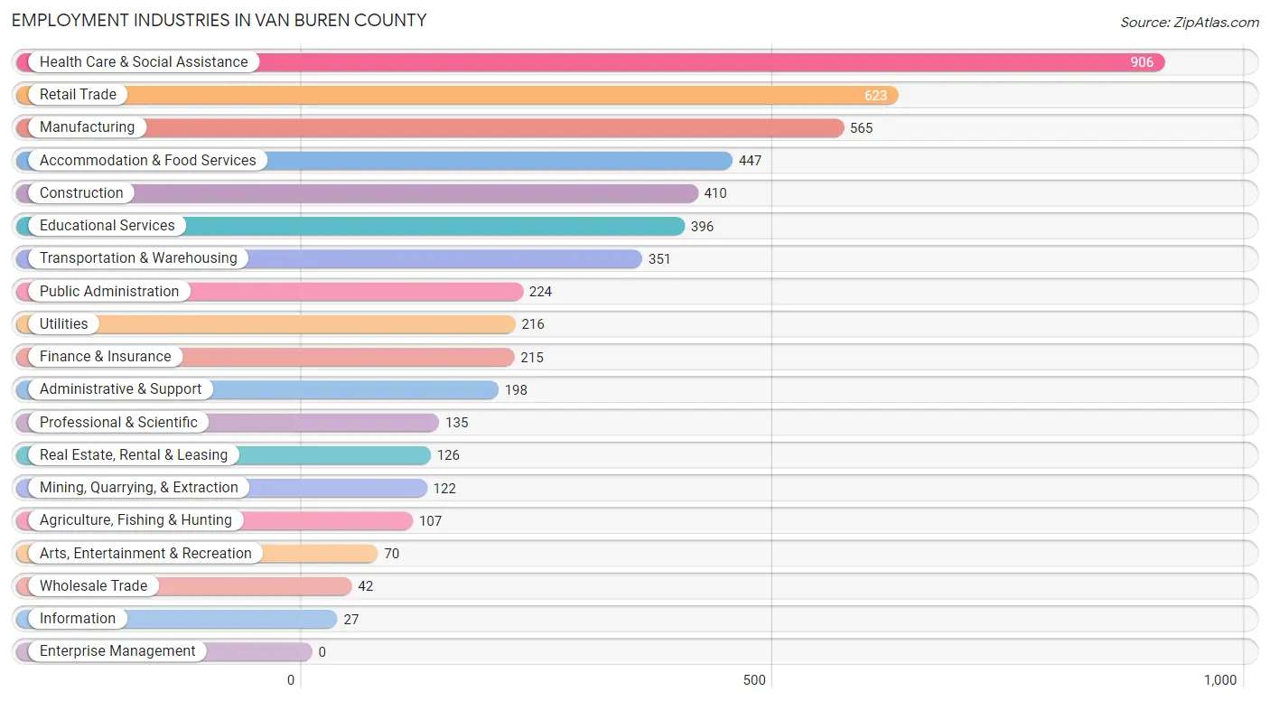 Employment Industries in Van Buren County