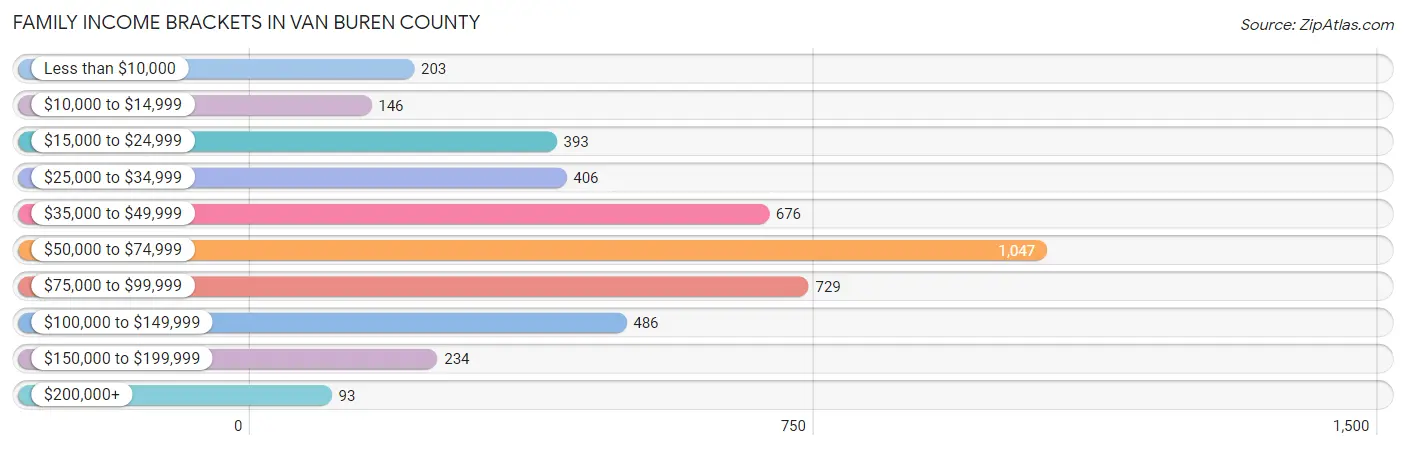 Family Income Brackets in Van Buren County