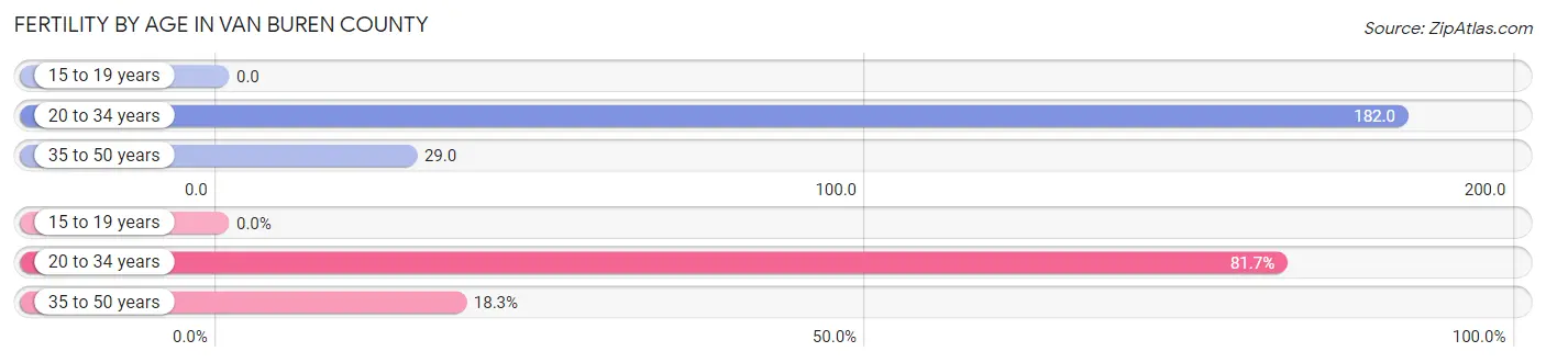 Female Fertility by Age in Van Buren County