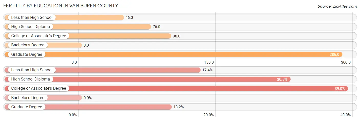 Female Fertility by Education Attainment in Van Buren County