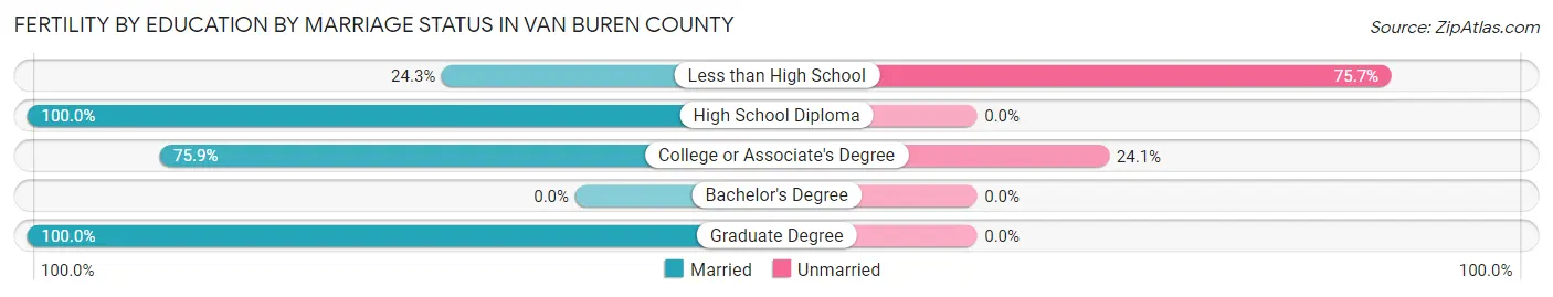 Female Fertility by Education by Marriage Status in Van Buren County