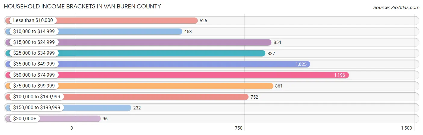 Household Income Brackets in Van Buren County