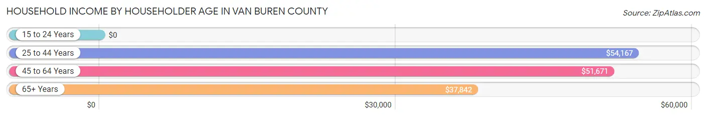 Household Income by Householder Age in Van Buren County