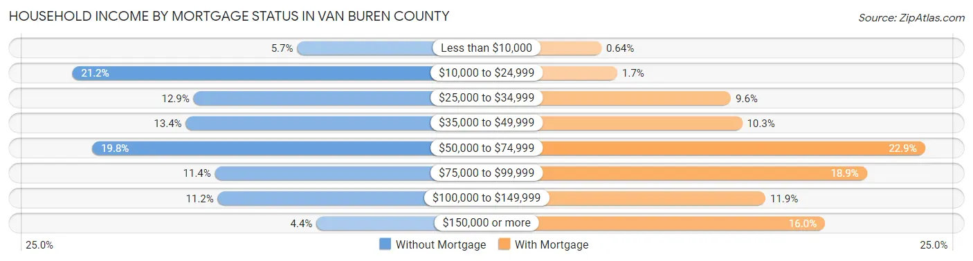 Household Income by Mortgage Status in Van Buren County