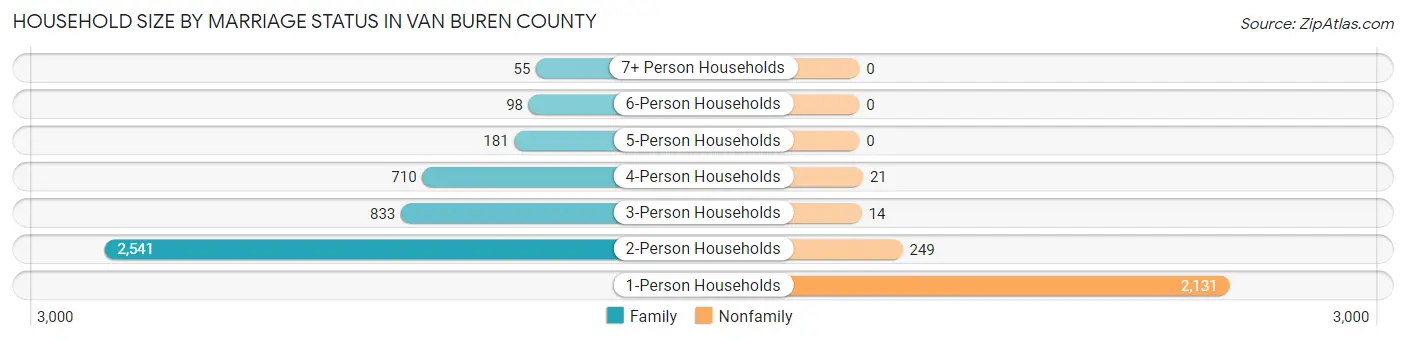 Household Size by Marriage Status in Van Buren County