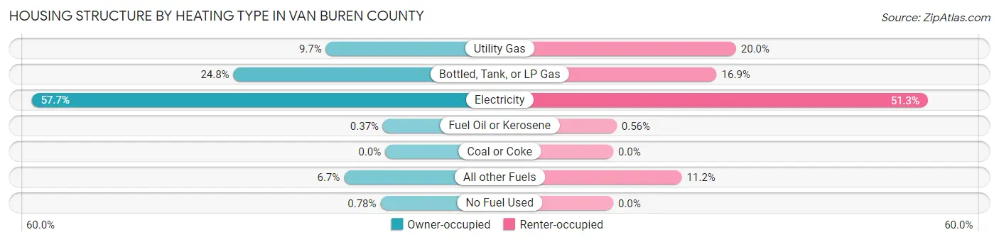 Housing Structure by Heating Type in Van Buren County