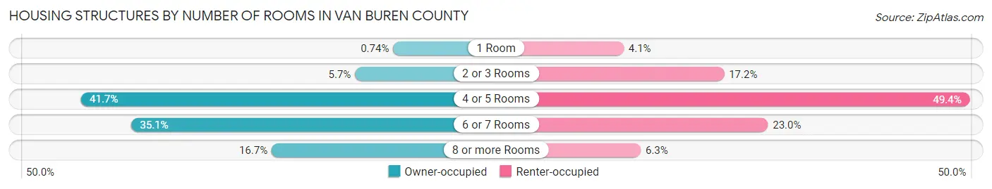 Housing Structures by Number of Rooms in Van Buren County