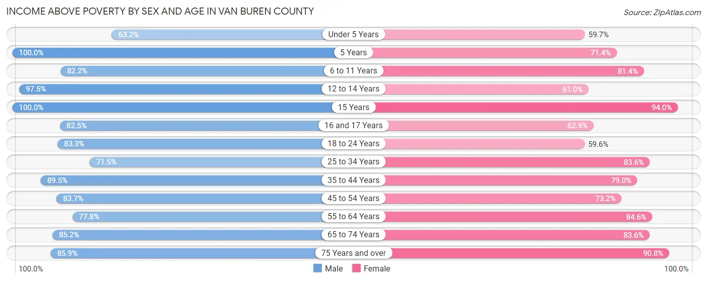 Income Above Poverty by Sex and Age in Van Buren County