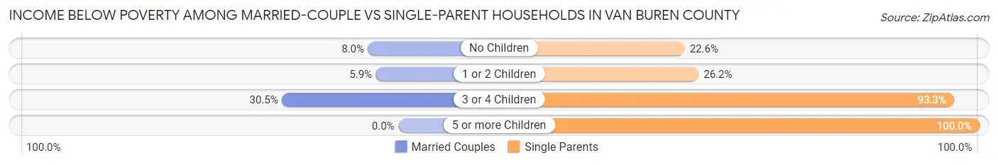 Income Below Poverty Among Married-Couple vs Single-Parent Households in Van Buren County