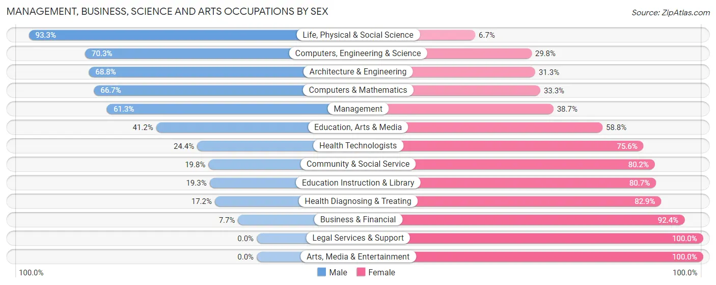 Management, Business, Science and Arts Occupations by Sex in Van Buren County