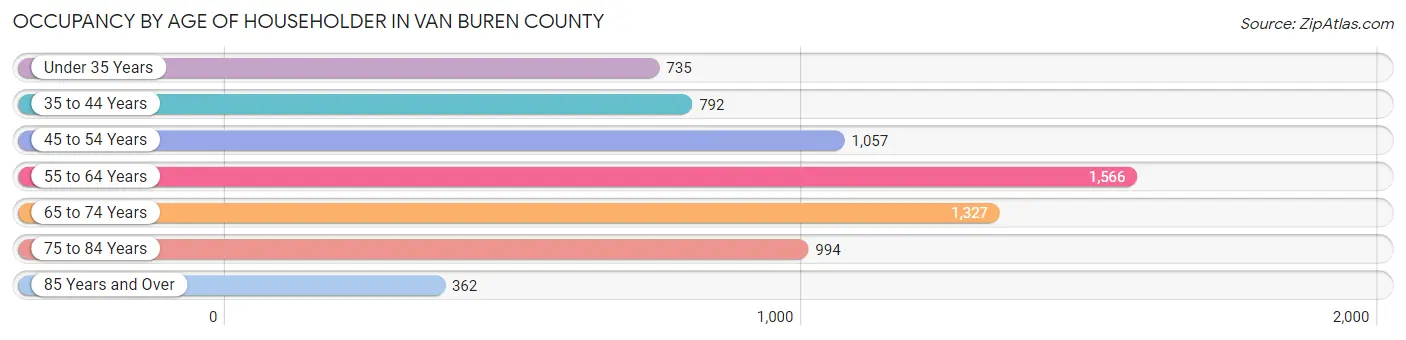 Occupancy by Age of Householder in Van Buren County