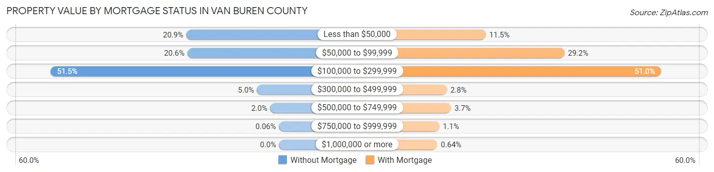 Property Value by Mortgage Status in Van Buren County