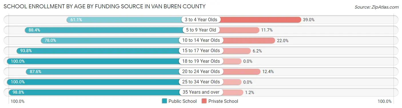 School Enrollment by Age by Funding Source in Van Buren County