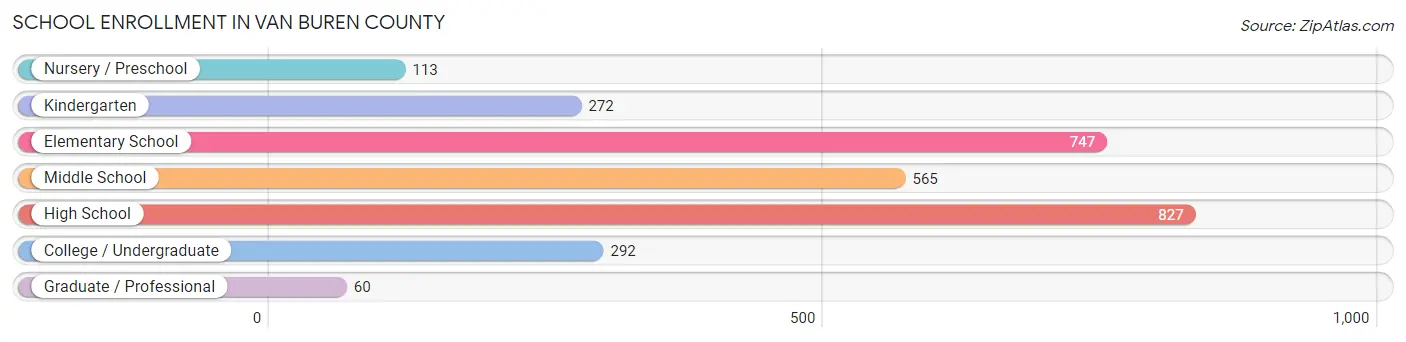 School Enrollment in Van Buren County