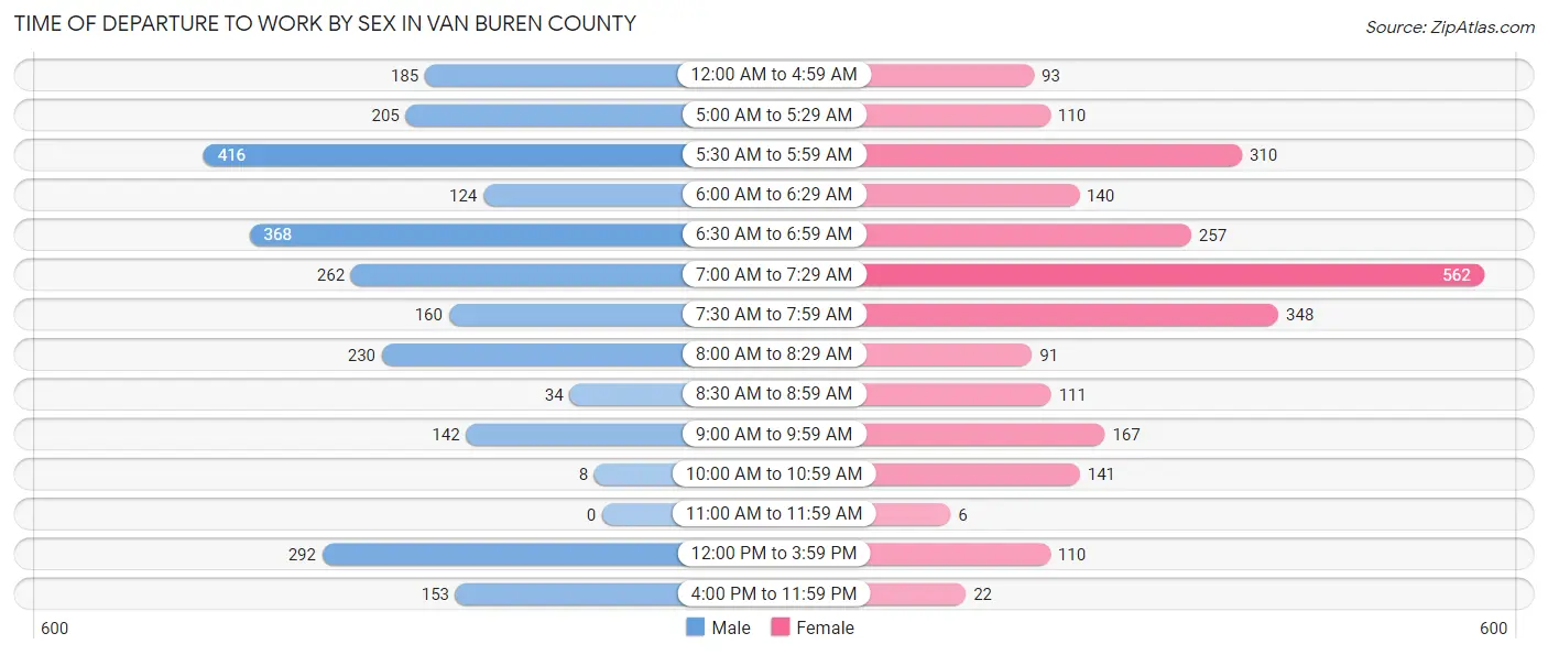 Time of Departure to Work by Sex in Van Buren County