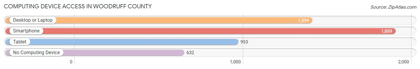 Computing Device Access in Woodruff County