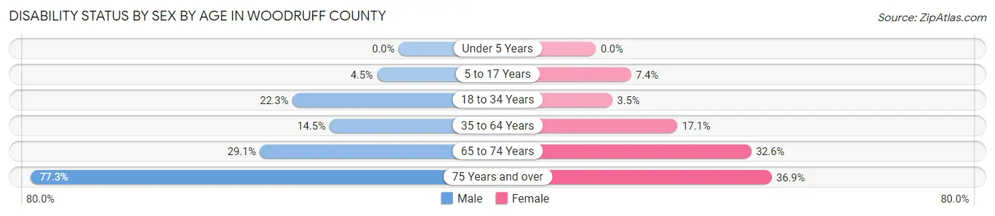 Disability Status by Sex by Age in Woodruff County