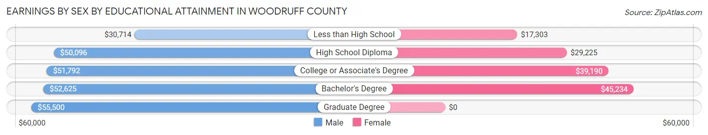 Earnings by Sex by Educational Attainment in Woodruff County