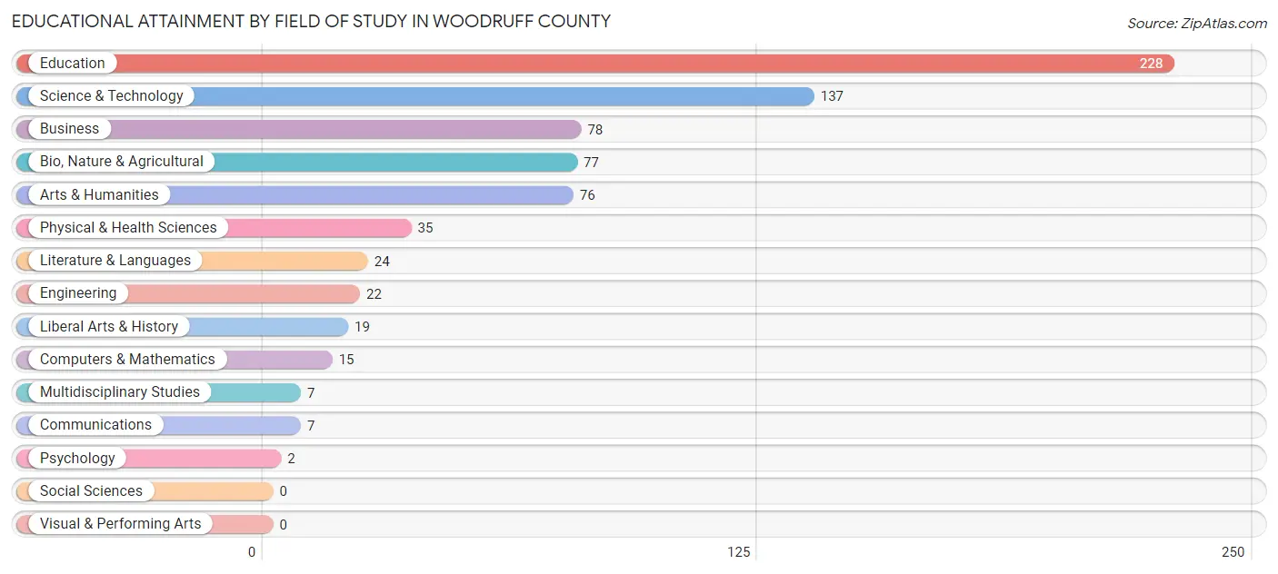 Educational Attainment by Field of Study in Woodruff County