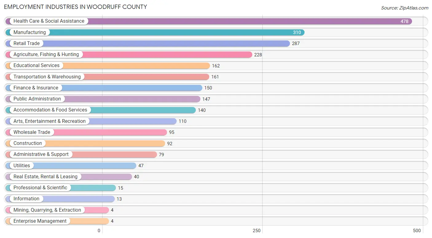 Employment Industries in Woodruff County