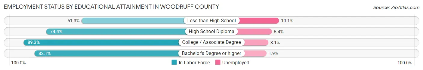 Employment Status by Educational Attainment in Woodruff County